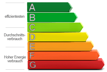 energy certicate classes